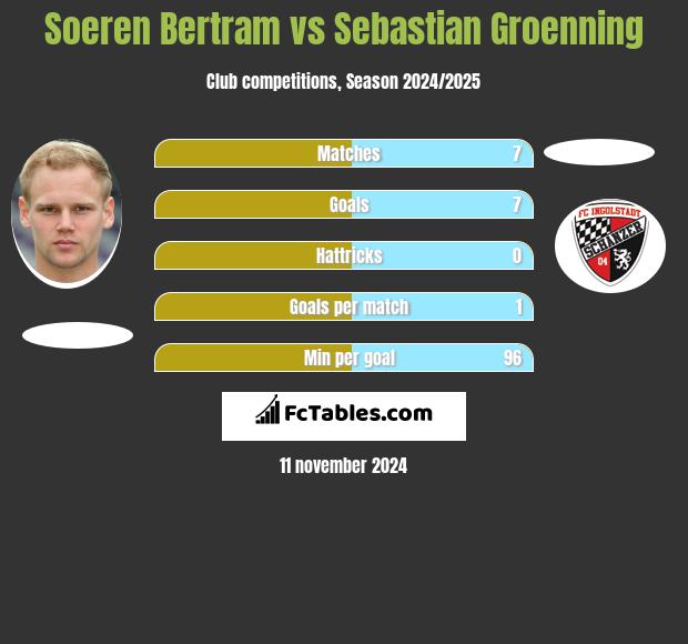 Soeren Bertram vs Sebastian Groenning h2h player stats