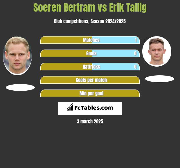 Soeren Bertram vs Erik Tallig h2h player stats