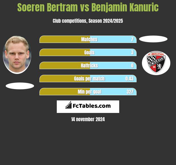 Soeren Bertram vs Benjamin Kanuric h2h player stats