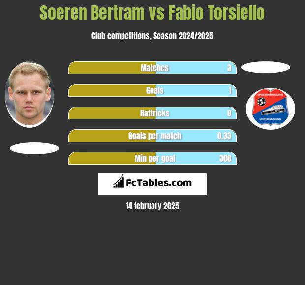 Soeren Bertram vs Fabio Torsiello h2h player stats