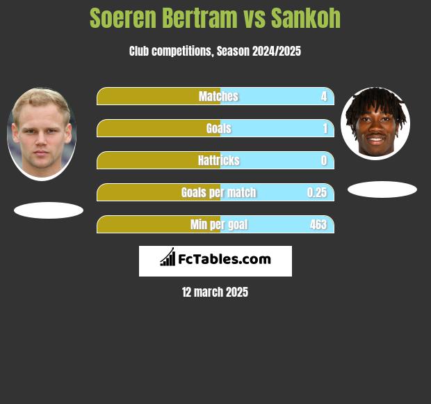 Soeren Bertram vs Sankoh h2h player stats