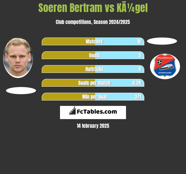 Soeren Bertram vs KÃ¼gel h2h player stats