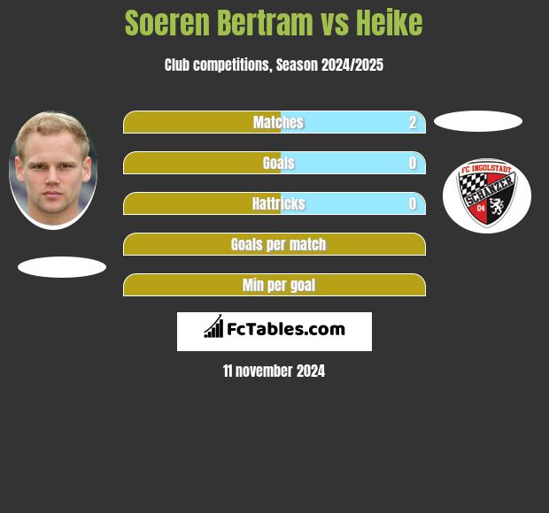 Soeren Bertram vs Heike h2h player stats