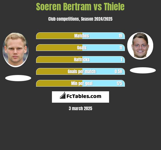 Soeren Bertram vs Thiele h2h player stats