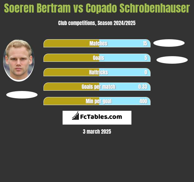 Soeren Bertram vs Copado Schrobenhauser h2h player stats