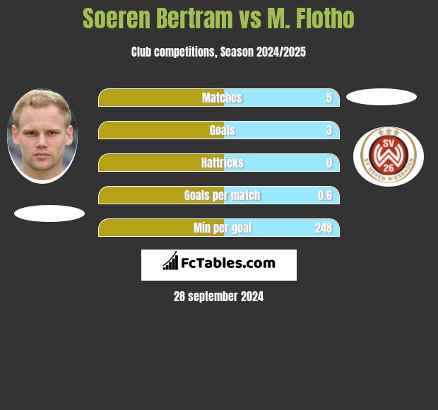 Soeren Bertram vs M. Flotho h2h player stats