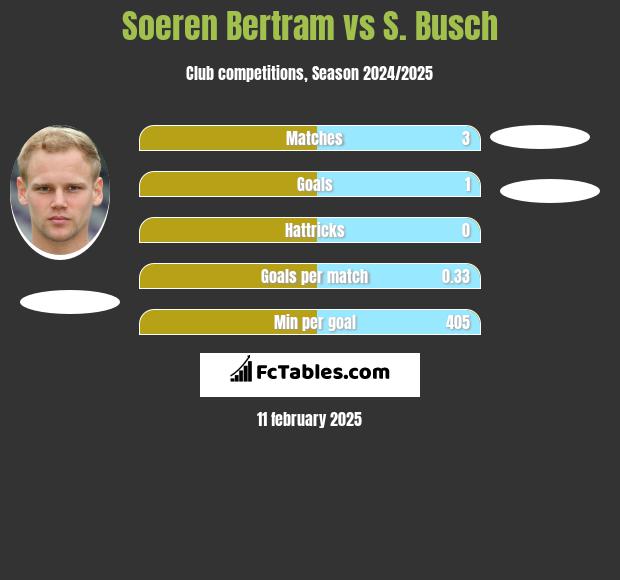 Soeren Bertram vs S. Busch h2h player stats