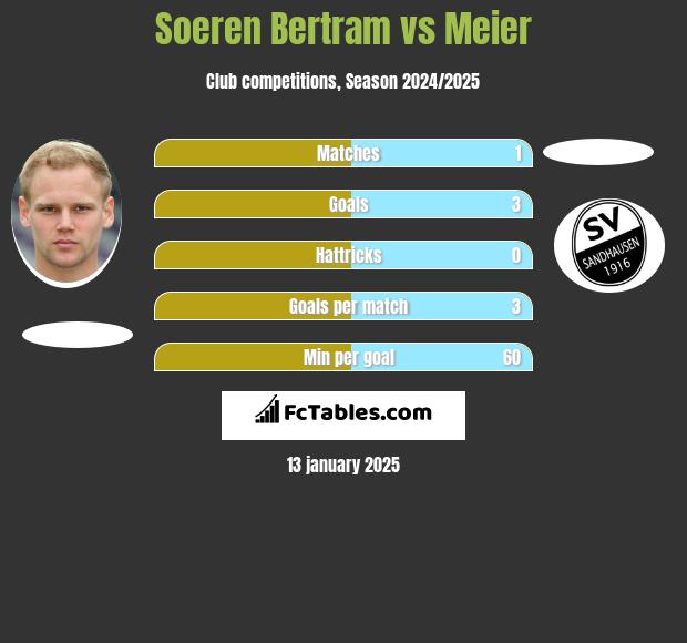 Soeren Bertram vs Meier h2h player stats