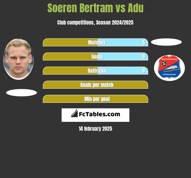 Soeren Bertram vs Adu h2h player stats