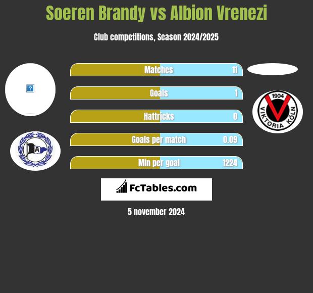 Soeren Brandy vs Albion Vrenezi h2h player stats