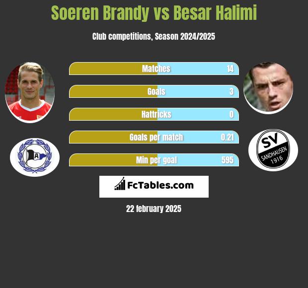 Soeren Brandy vs Besar Halimi h2h player stats