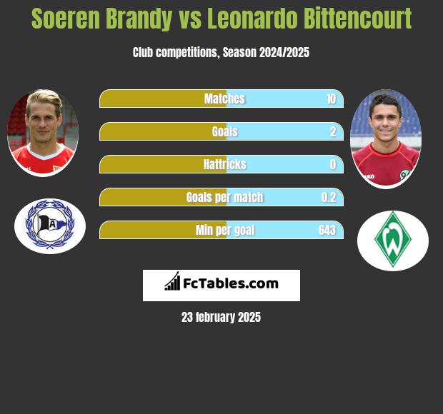 Soeren Brandy vs Leonardo Bittencourt h2h player stats