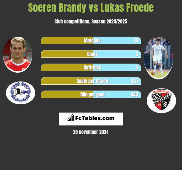 Soeren Brandy vs Lukas Froede h2h player stats