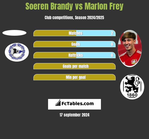 Soeren Brandy vs Marlon Frey h2h player stats