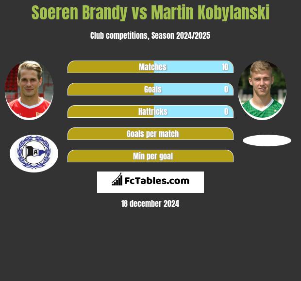 Soeren Brandy vs Martin Kobylański h2h player stats