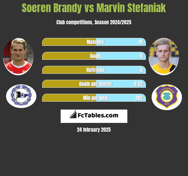 Soeren Brandy vs Marvin Stefaniak h2h player stats