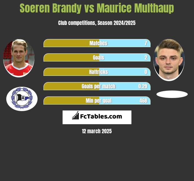 Soeren Brandy vs Maurice Multhaup h2h player stats