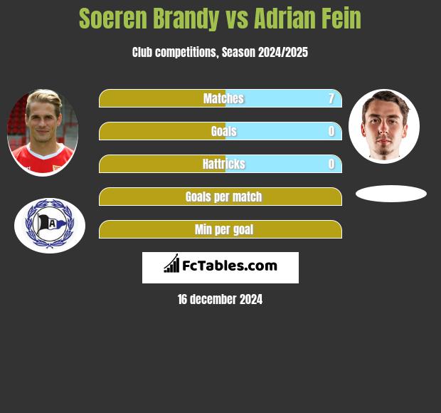 Soeren Brandy vs Adrian Fein h2h player stats