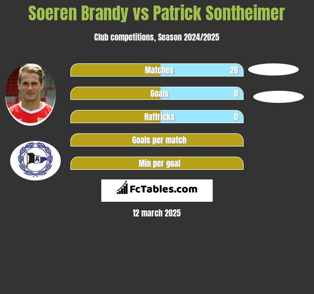 Soeren Brandy vs Patrick Sontheimer h2h player stats