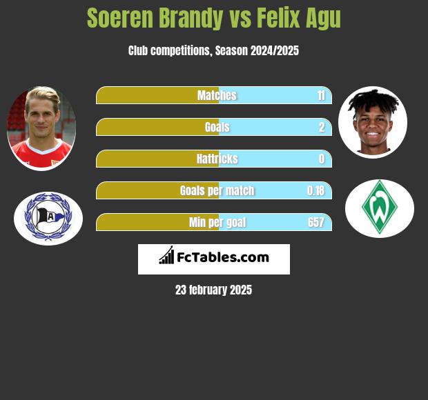 Soeren Brandy vs Felix Agu h2h player stats