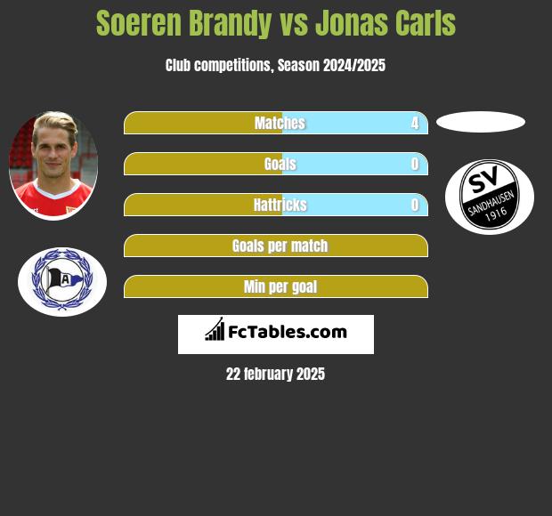 Soeren Brandy vs Jonas Carls h2h player stats