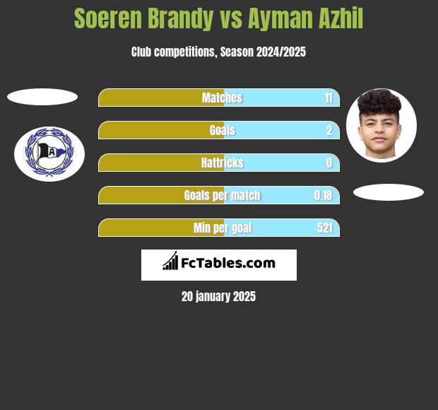 Soeren Brandy vs Ayman Azhil h2h player stats