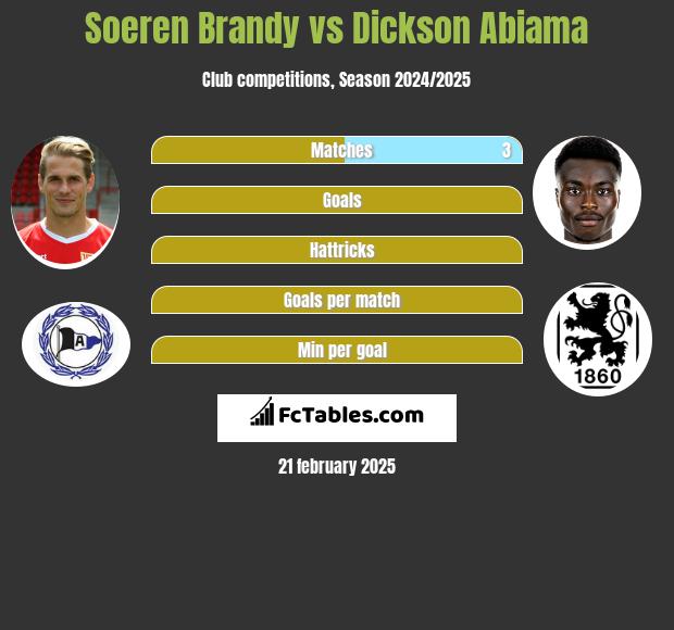 Soeren Brandy vs Dickson Abiama h2h player stats