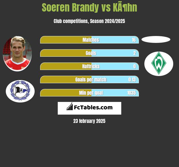 Soeren Brandy vs KÃ¶hn h2h player stats