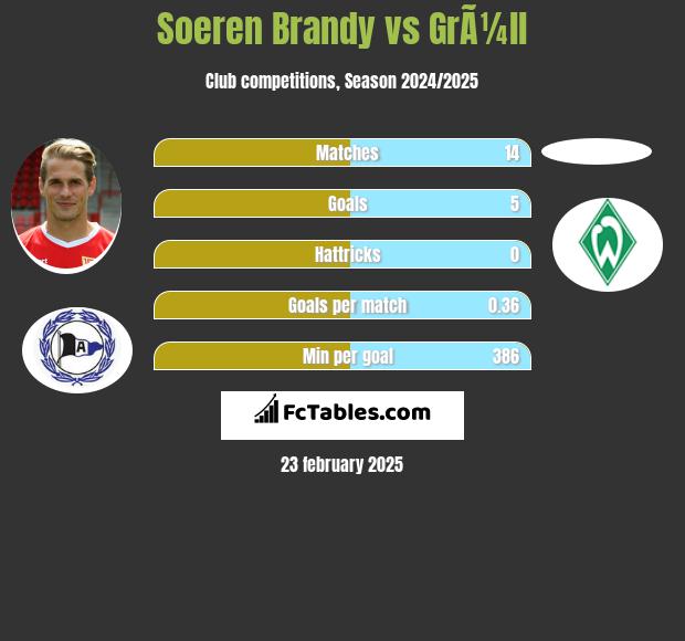 Soeren Brandy vs GrÃ¼ll h2h player stats