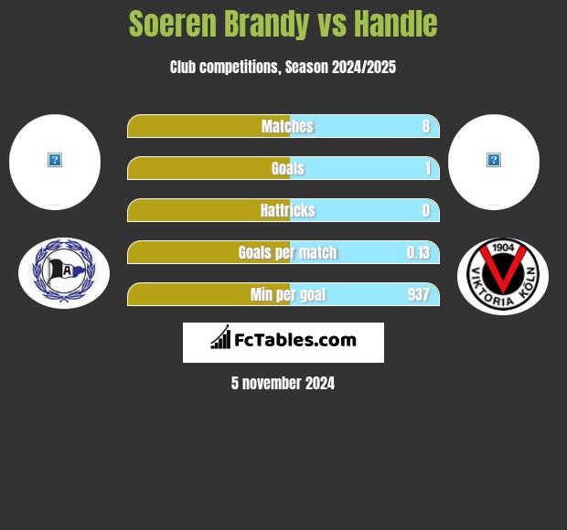 Soeren Brandy vs Handle h2h player stats