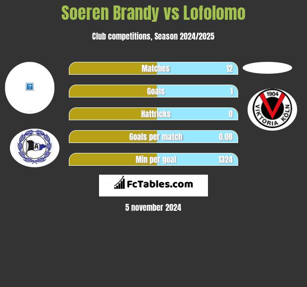 Soeren Brandy vs Lofolomo h2h player stats