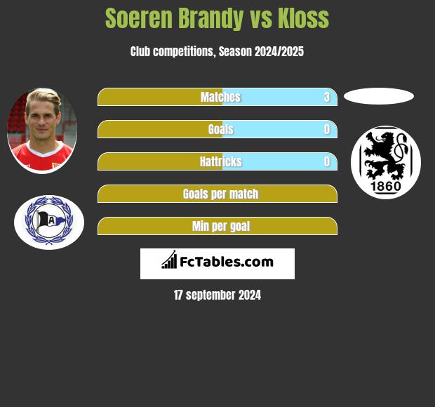 Soeren Brandy vs Kloss h2h player stats