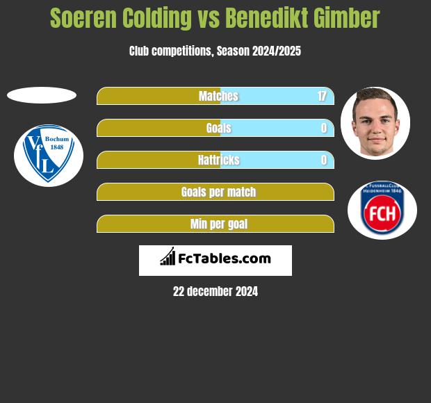 Soeren Colding vs Benedikt Gimber h2h player stats