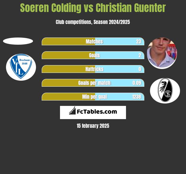 Soeren Colding vs Christian Guenter h2h player stats