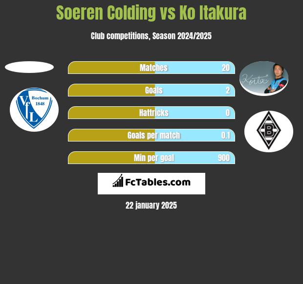 Soeren Colding vs Ko Itakura h2h player stats