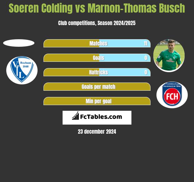 Soeren Colding vs Marnon-Thomas Busch h2h player stats