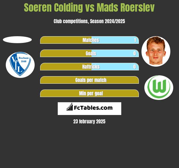 Soeren Colding vs Mads Roerslev h2h player stats