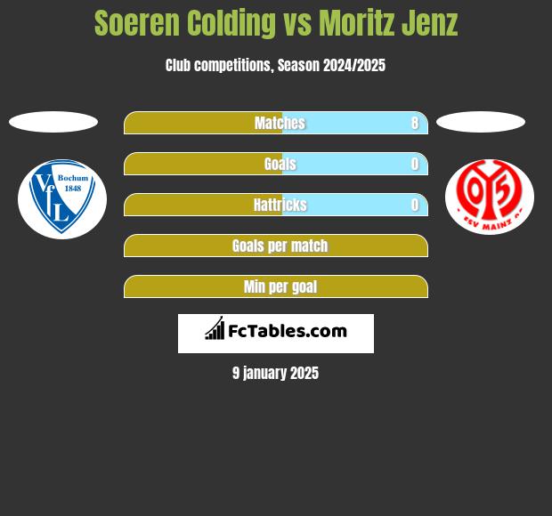 Soeren Colding vs Moritz Jenz h2h player stats