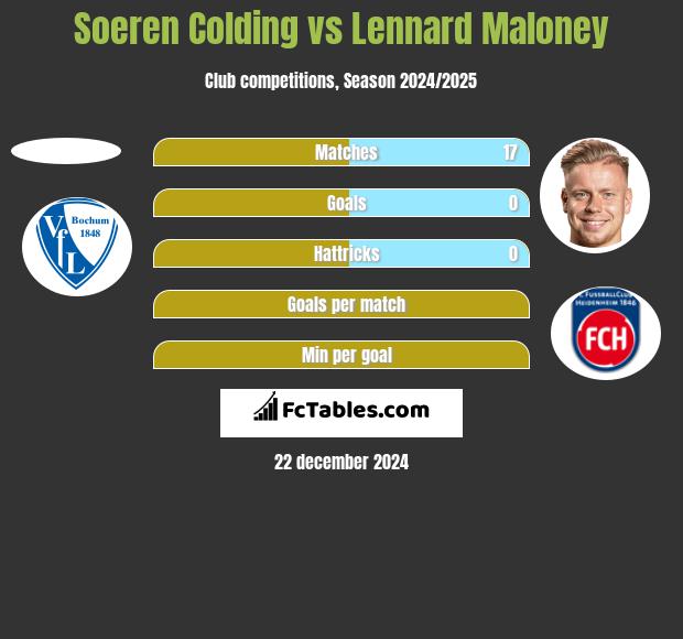 Soeren Colding vs Lennard Maloney h2h player stats