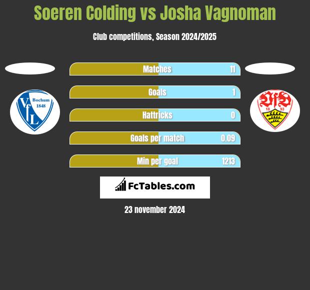 Soeren Colding vs Josha Vagnoman h2h player stats