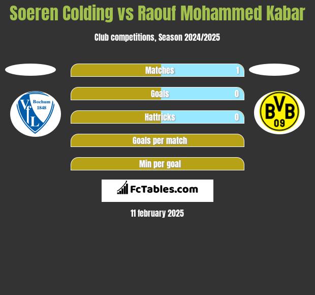 Soeren Colding vs Raouf Mohammed Kabar h2h player stats