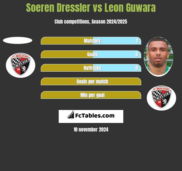 Soeren Dressler vs Leon Guwara h2h player stats