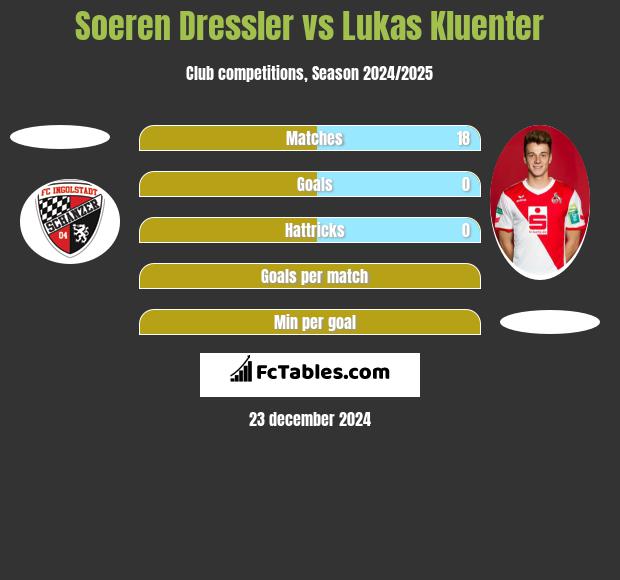 Soeren Dressler vs Lukas Kluenter h2h player stats