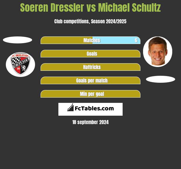 Soeren Dressler vs Michael Schultz h2h player stats