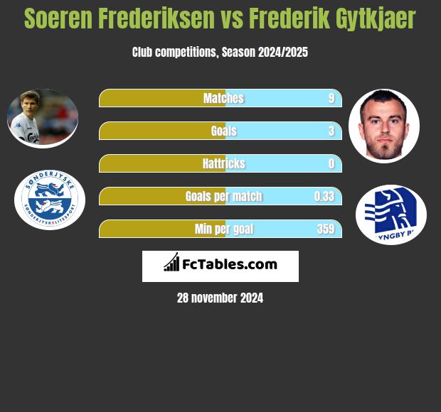 Soeren Frederiksen vs Frederik Gytkjaer h2h player stats