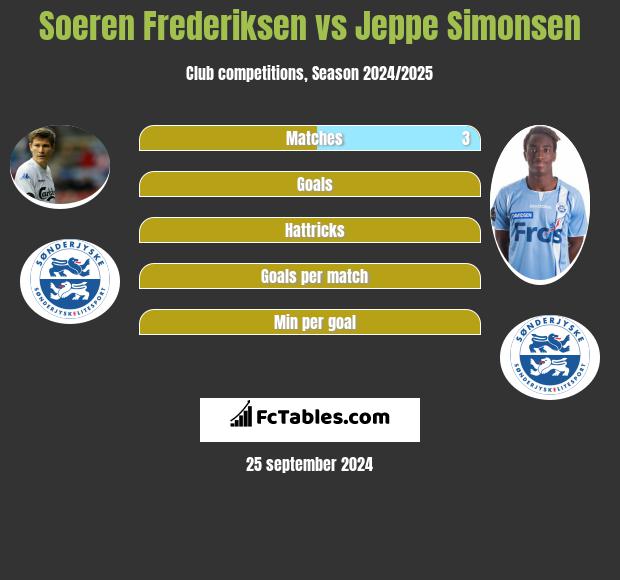 Soeren Frederiksen vs Jeppe Simonsen h2h player stats