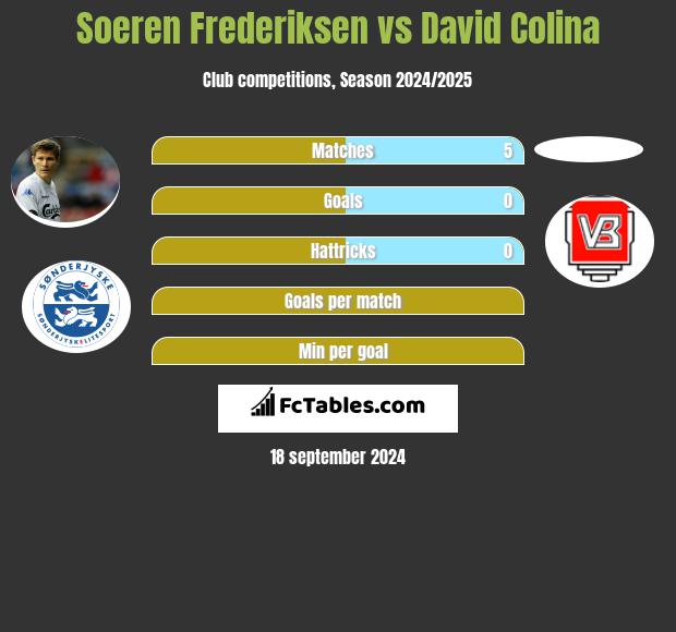 Soeren Frederiksen vs David Colina h2h player stats