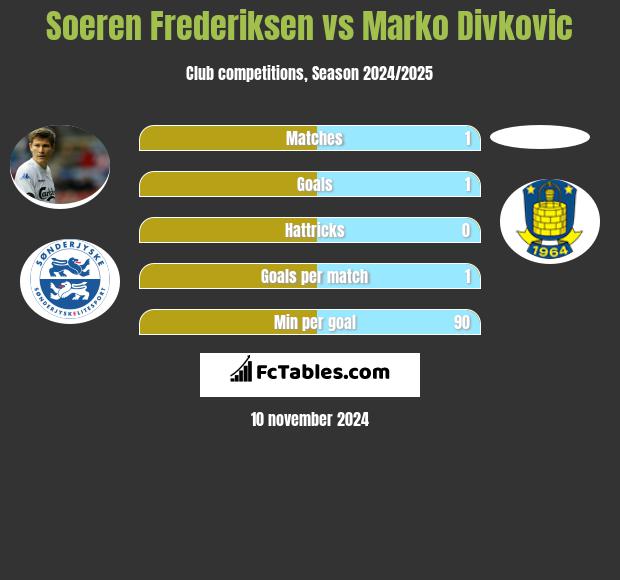 Soeren Frederiksen vs Marko Divkovic h2h player stats