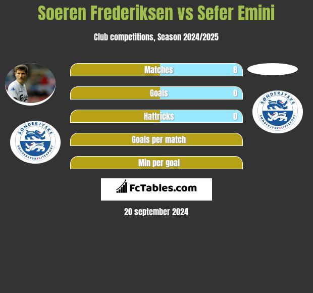 Soeren Frederiksen vs Sefer Emini h2h player stats