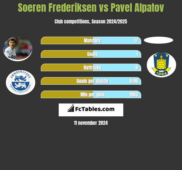 Soeren Frederiksen vs Pavel Alpatov h2h player stats